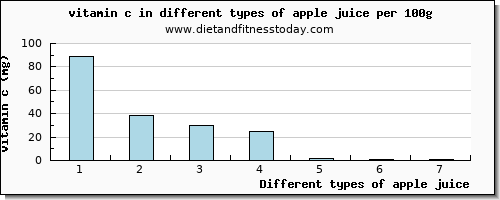 apple juice vitamin c per 100g